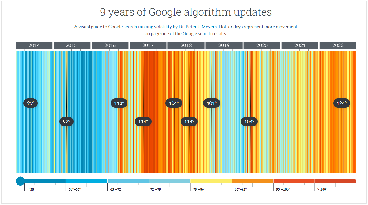 atualizações do algoritmo do google