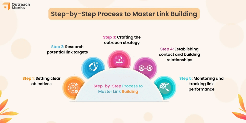 link building proces